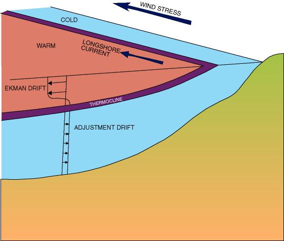 Wind Driven Coastal Upwelling